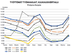 Työttömät työnhakijat kuukausittain Pohjois-Karjalassa, 2014-2022.