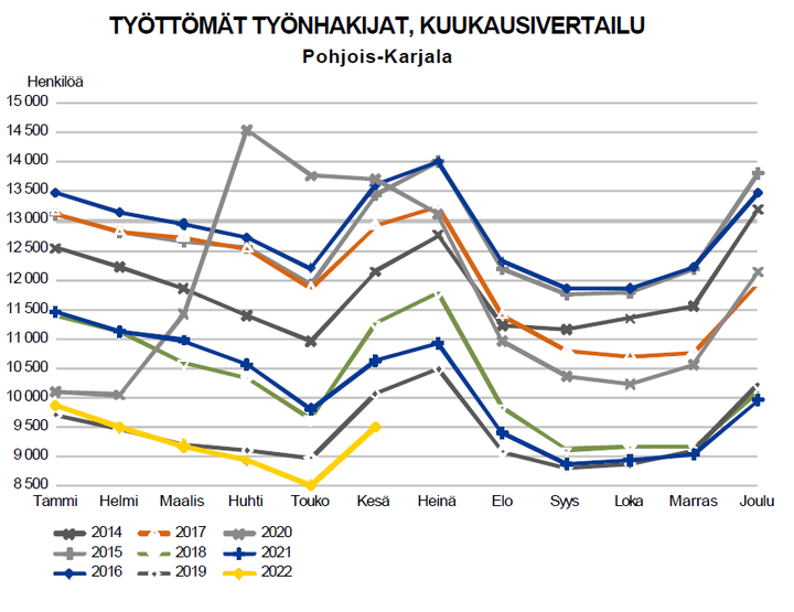 Työttömät työnhakijat kuukausittain Pohjois-Karjalassa, 2014-2022.