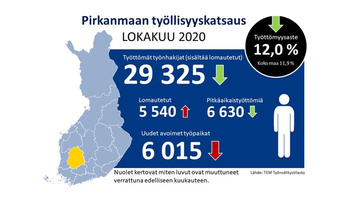 Pirkanmaan työllisyys lokakuussa 2020: Työttömyysaste 12,0 %, koko maa 11,9 %. Työttömiä 29325 henkilöä. Lomautettuja 5540 henkilöä. Pitkäaikaistyöttömiä 6630 henkilöä. Uudet avoimet työpaikat 6015 kpl. Lähde: TEM Työnvälitystilasto.