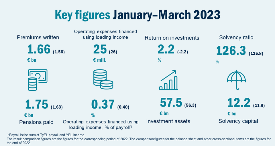 Ilmarinen’s Interim Report 1 January to 31 March 2023 Positive return