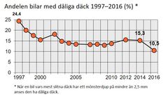 Bilaga 1. Andelen bilar med dåliga däck 1997 - 2016