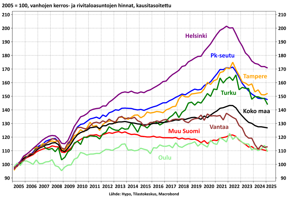 Vantaa vierähti väliaikaiseen pudotukseen