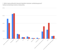 Verkkopankki on yhä selvästi verkkokauppojen suosituin maksutapa, mutta sukupuolten välillä näkyy eroja. Miehet ovat sinisellä, naiset punaisella. Vastaajat saivat valita kolme suosikkimaksutapaansa, joten summa on yli 100%.