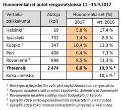 Liite 1. Huonorenkaiset autot