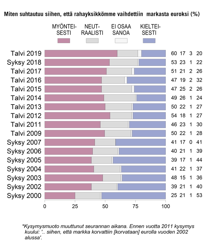 Kysymysmuoto muuttunut seurannan aikana. Ennen vuotta 2011 kysymys kuului ´...siihen, että markka korvattiin (korvataan) eurolla vuoden 2002 alussa`.