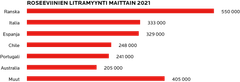 Roseeviinien myynti alkuperämaittain 2021