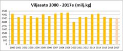 Viljasatoarvio on toiseksi alhaisin 2000-luvulla.