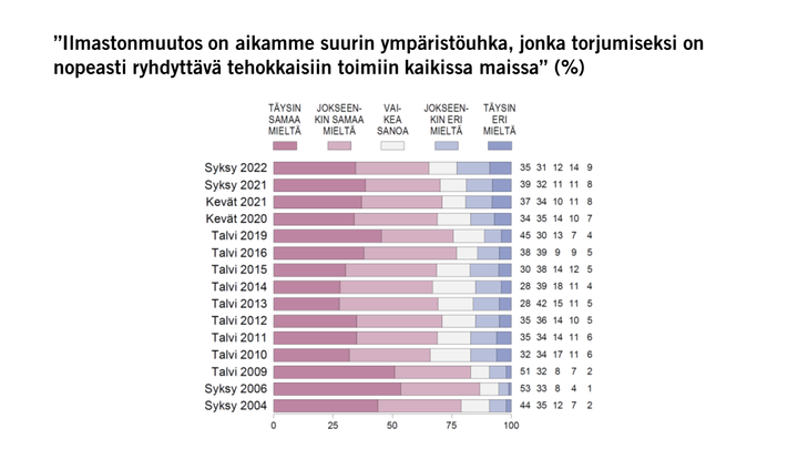 ”Ilmastonmuutos on aikamme suurin ympäristöuhka, jonka torjumiseksi on nopeasti ryhdyttävä tehokkaisiin toimiin kaikissa maissa” (%)
Kuvio: EVAn Arvo- ja asennetutkimus