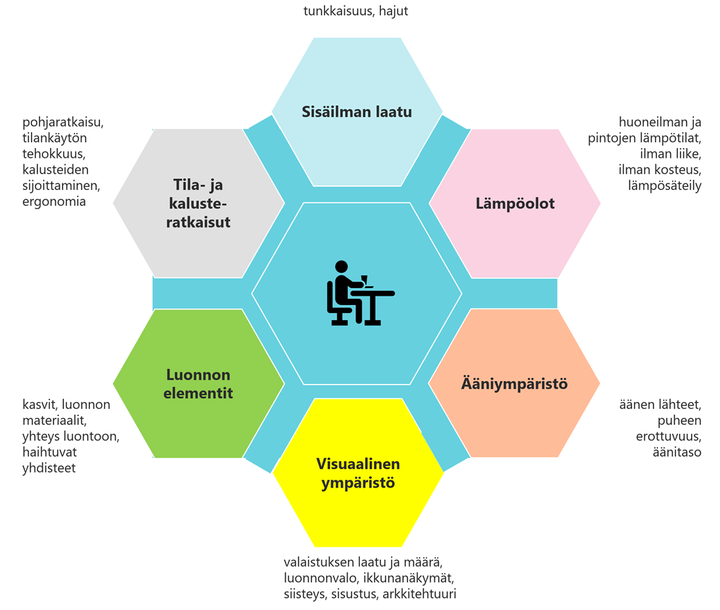 Kuva: Keskeiset hyvinvointiin ja työn sujuvuuteen vaikuttavat sisäympäristötekijät toimistossa