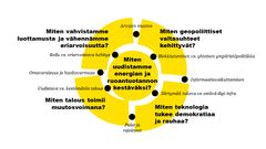 Ukrainan sodan vaikutukset megatrendien kautta tarkasteltuna.