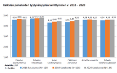 Kaikkien palveluiden tyytyväisyyden kehittyminen v. 2018 - 2020