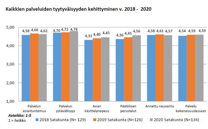 Kaikkien palveluiden tyytyväisyyden kehittyminen v. 2018 - 2020