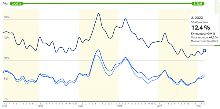 Yli 56-vuotiaiden työttömyys kulkee edelleen omalla tasollaan.