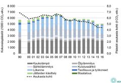 Pääkaupunkiseudun kasvihuonekaasupäästöt 1990 ja 2000 - 2016