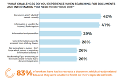 M-Filesin teettämään globaaliin tutkimukseen osallistui 1 500 vastaajaa. Vastaavat kokivat kuvassa listattuja haasteita tiedon etsinnässä.