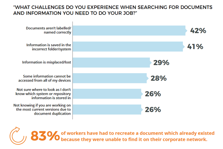 M-Filesin teettämään globaaliin tutkimukseen osallistui 1 500 vastaajaa. Vastaavat kokivat kuvassa listattuja haasteita tiedon etsinnässä.