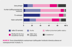 Paras järjestäjätaho vastaamaan työllisyyden hoidosta tulevaisuudessa eri vastaajaryhmien mukaan