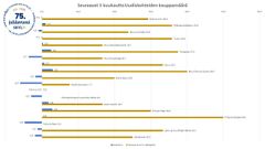 Uudiskohteet käyvät kaupaksi parhaan kysynnän alueilla. Sijoittajien palaaminen on tuonut nousua kysynnässä.