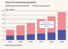 Figure 2: Value of e-commerce payments