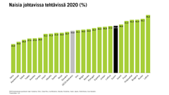 Naisia johtavissa tehtävissä 2020 (%) OECD-keskiarvosta puuttuvat maat: Australia, Chile, Costa Rica, Iso-Britannia, Kanada, Kolumbia, Israel, Japani, Etelä-Korea, Uusi-Seelanti. Tilastolähde: ILO