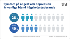 Symtom på ångest och depression är vanliga bland högskolestuderande.