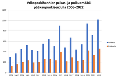 Kuva 4. Valkoposkihanhien poikas- ja poikuemäärät Helsingin ja itäisen Espoon laskenta-alueella heinä-elokuussa 2006–2022.