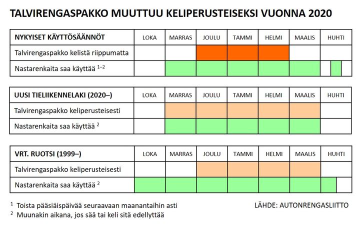 Uudet talvirengassäännöt ovat siinä mielessä nykyisiä selkeämmät, ettei jatkossa tarvitse muistella erilaisia käyttöaikoja talvirenkaiden ja nastarenkaiden välillä.