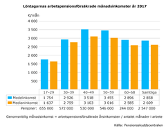 Löntagarnas arbetspensionsförsäkrade månadsinkomster år 2017