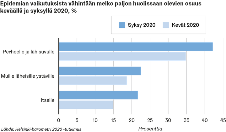 Huolestuneisuus koronaepidemian mahdollisista vaikutuksista kasvoi keväästä.