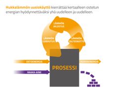 Hukkalämmön uusiokäyttö kierrättää kertaalleen ostetun energian hyödynnettäväksi yhä uudelleen ja uudelleen.