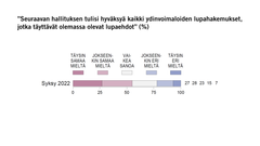 ”Seuraavan hallituksen tulisi hyväksyä kaikki ydinvoimaloiden lupahakemukset, jotka täyttävät olemassa olevat lupaehdot” (%) Kuva: EVAn Arvo- ja asennetutkimus