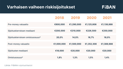 Varhaisen vaiheen riskisijoitukset