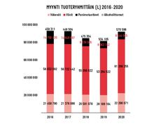 Alkon myynti tuoteryhmittäin 2016-2020