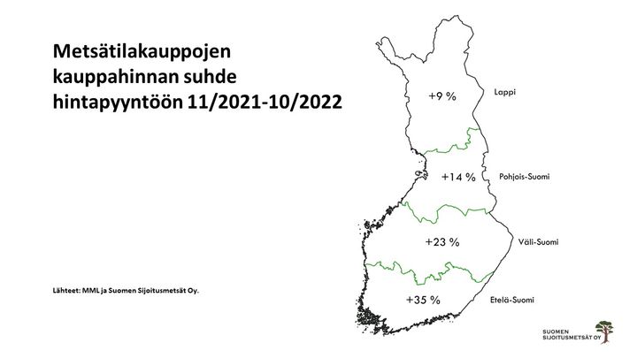 Toteutuneiden kauppahintojen ja hintapyyntöjen ero on kasvanut vuodesta 2016 selvästi. Silloin metsätiloista maksettiin koko maassa keskimäärin neljä prosenttia yli pyyntihinnan, nyt jo 23 prosenttia. 