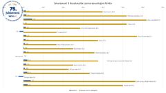 Loma-asunnoissa kova kysyntä nostaa hintoja