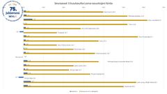 Loma-asunnoissa kova kysyntä nostaa hintoja