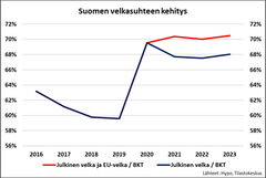 Julkisen velan viralliset luvut eivät näytä Suomen 6,6 miljardin euron maksuosuutta EU:n elpymisvälineestä. Osuus tulee kuitenkin maksettavaksi tulevina vuosikymmeninä jäsenmaksuosuuksissa.