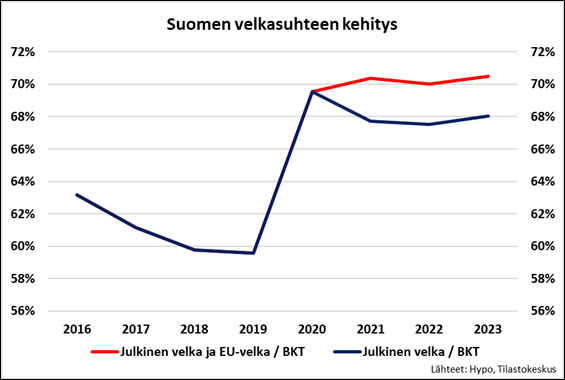 Julkisen velan viralliset luvut eivät näytä Suomen 6,6 miljardin euron maksuosuutta EU:n elpymisvälineestä. Osuus tulee kuitenkin maksettavaksi tulevina vuosikymmeninä jäsenmaksuosuuksissa. 