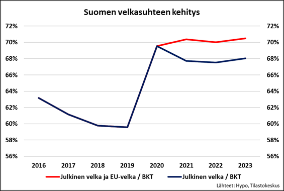Julkisen velan viralliset luvut eivät näytä Suomen 6,6 miljardin euron maksuosuutta EU:n elpymisvälineestä. Osuus tulee kuitenkin maksettavaksi tulevina vuosikymmeninä jäsenmaksuosuuksissa.