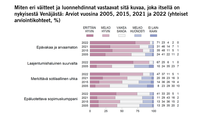Miten eri väitteet ja luonnehdinnat vastaavat sitä kuvaa, joka itsellä on nykyisestä Venäjästä: Arviot vuosina 2005, 2015, 2021 ja 2022 (yhteiset arviointikohteet, %) Kuva: EVAn Arvo- ja asennetutkimus