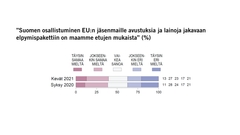 ”Suomen osallistuminen EU:n jäsenmaille avustuksia ja lainoja jakavaan elpymispakettiin on maamme etujen mukaista” (%)