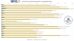 Omakotialoissa hinnat nousevat voimakkaimmin halutuimmissa uudemmissa taloissa kasvukeskusten lähellä.