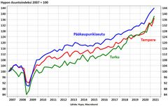 Uudistettu Hypo-indeksi ennustaa asuntokaupan muutoksia entistä tarkemmin pääkaupunkiseudulla, Tampereella ja Turussa.