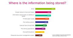 M-Filesin teettämän tutkimuksen mukaan vastaajista 69 %  käyttää sähköpostia dokumenttien tallennuspaikkana. Globaalissa tutkimuksessa oli mukana 1 500 vastaajaa.