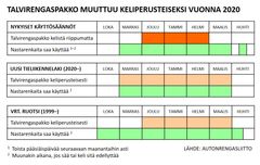 Uudet talvirengassäännöt ovat siinä mielessä nykyisiä selkeämmät, ettei jatkossa tarvitse muistella erilaisia käyttöaikoja talvirenkaiden ja nastarenkaiden välillä.