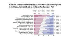 Millaisen arvosanan antaisitte seuraaville koronakriisiin liittyvästä toiminnasta, kannanotoista ja ratkaisuehdotuksista? (%)