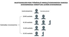 Riski sairastua muistisairauteen oli huomattavasti korkeampi keskivaikean tai vaikean aivovamman jälkeen verrattuna lievään aivovammaan (vertailuryhmä): riski sairastua muistisairauteen oli 2,5 kertaa korkeampi 41-50-vuotiailla ja 2,0 kertaa korkeampi 18-40- ja 51-60-vuotiailla. Suhteellinen riski hieman laski 61-65-vuotiaiden ryhmässä, koska muistisairauden riski on normaalistikin kohonnut tässä ikäryhmässä.