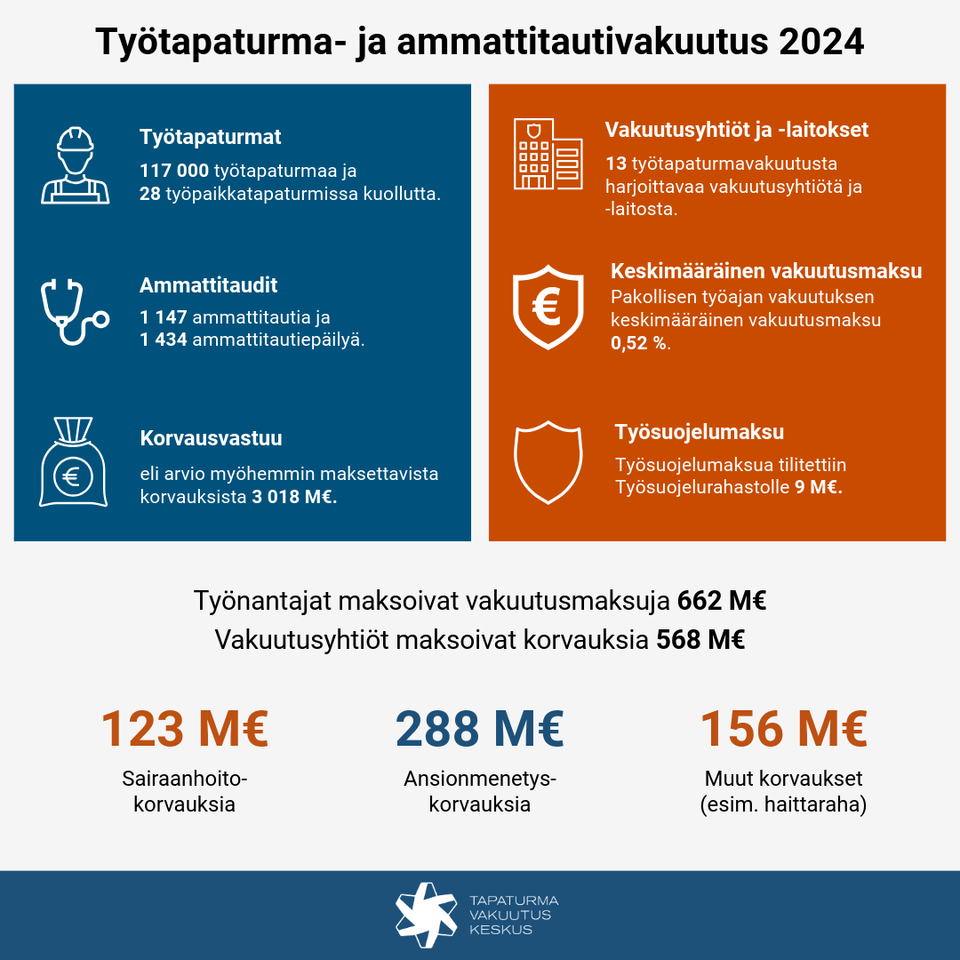 Työtapaturma- ja ammattitautivakuutus infograafi 2024 