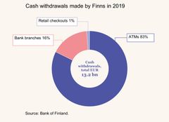 Figure 3: Cash withdrawals made by Finns in 2019