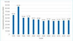 Isotooppitutkimusten määriä on Suomessa seurattu vuodesta 1975. Vuonna 2021 tutkimuksia tehtiin 43269.